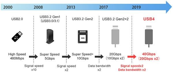 Murata Rauschunterdrückung für USB 4